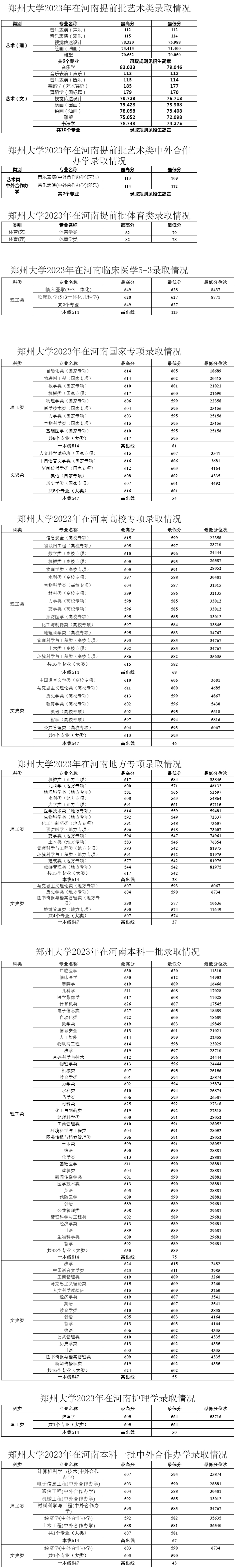 鄭州大學2023年在河南錄取情況.jpg