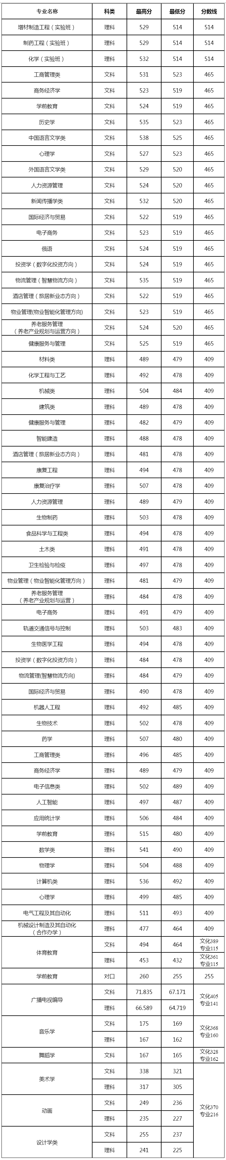 新鄉學院2023年在河南省本科分專業錄取分數線.jpg