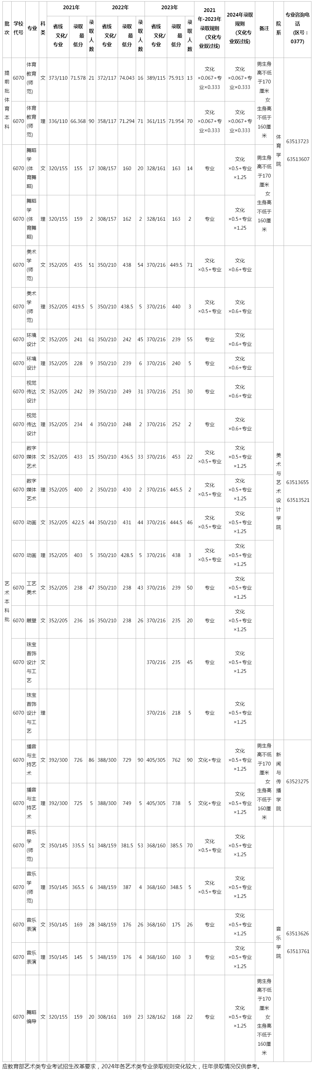 南陽師范學院2021-2023年河南省藝術類錄取最低分.jpg