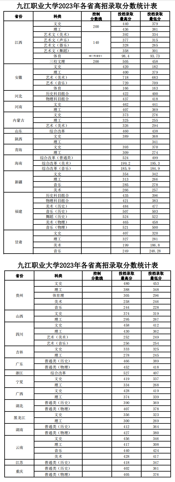 九江職業大學2023年各省高招錄取分數統計表.jpg