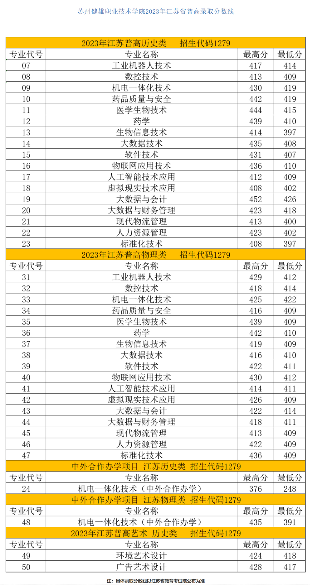 蘇州健雄職業技術學院2023年普高錄取分數線.jpg