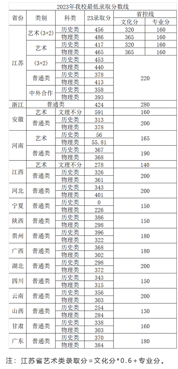 常州工業職業技術學院2023年高考各省最低錄取分數線.jpg