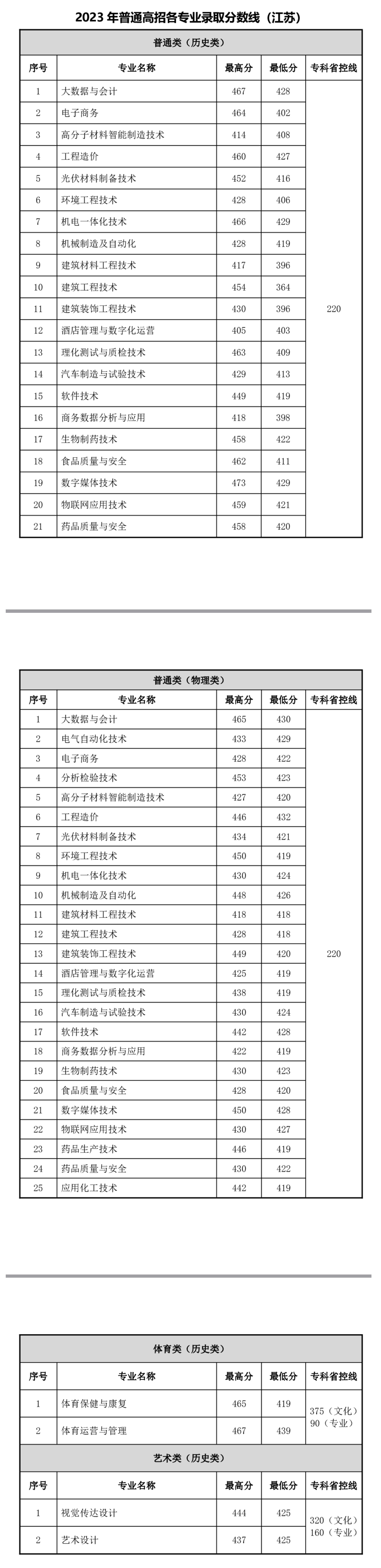 常州工程職業技術學院2023年錄取分數線.jpg