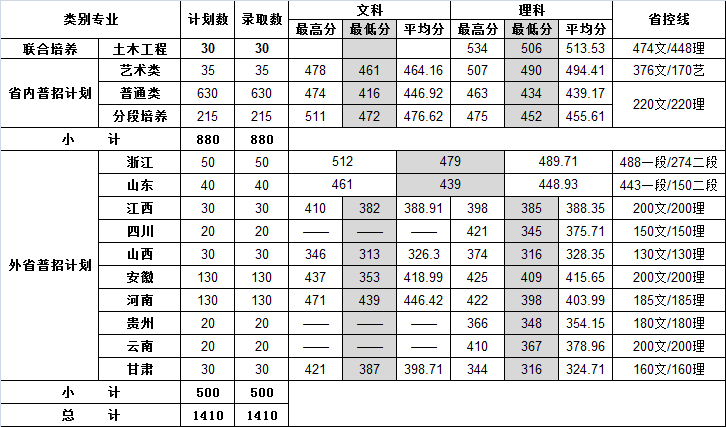 南京交通職業技術學院2023年普高各省份、類別錄取分數線.jpg