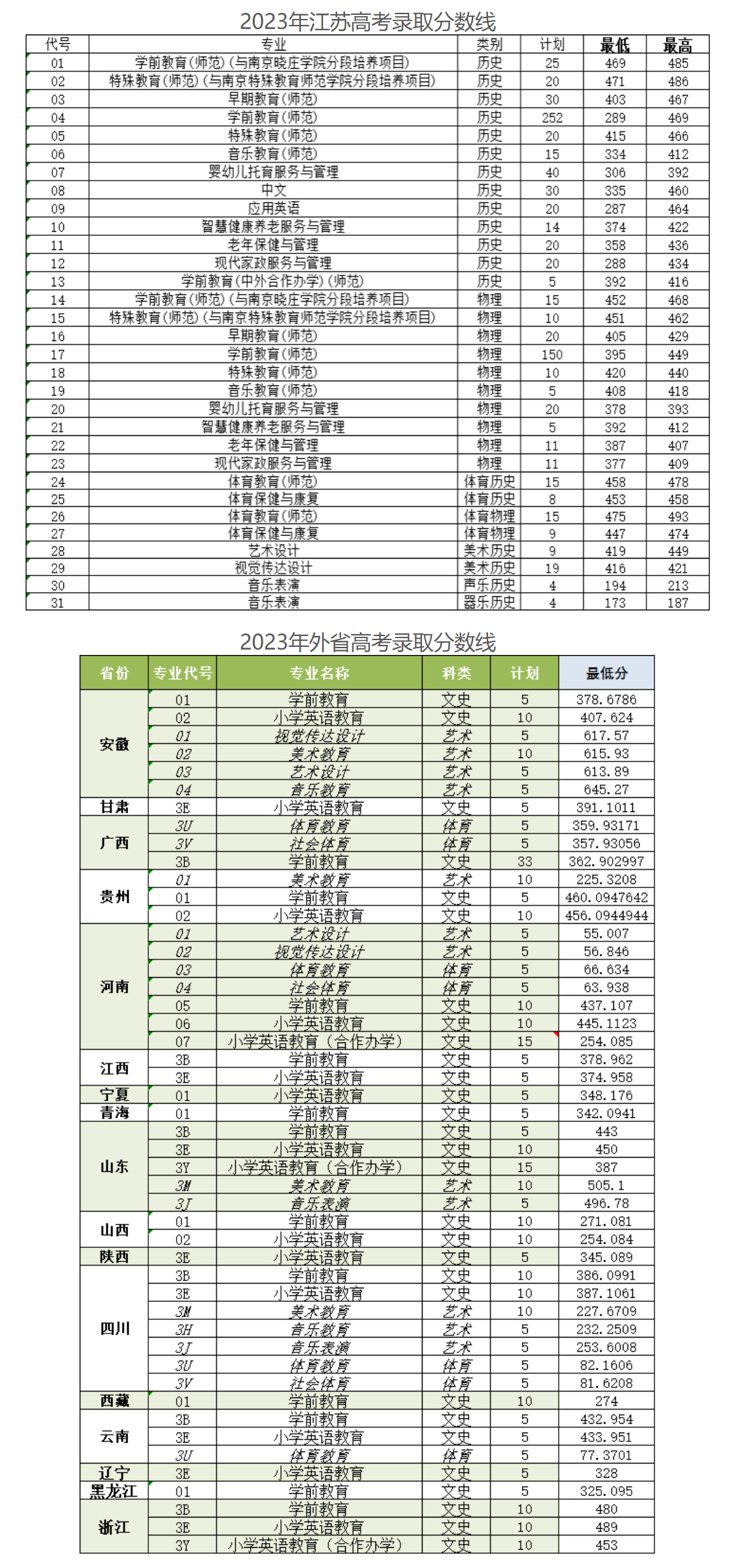 徐州幼兒師范高等專科學校2023年錄取分數線.jpg