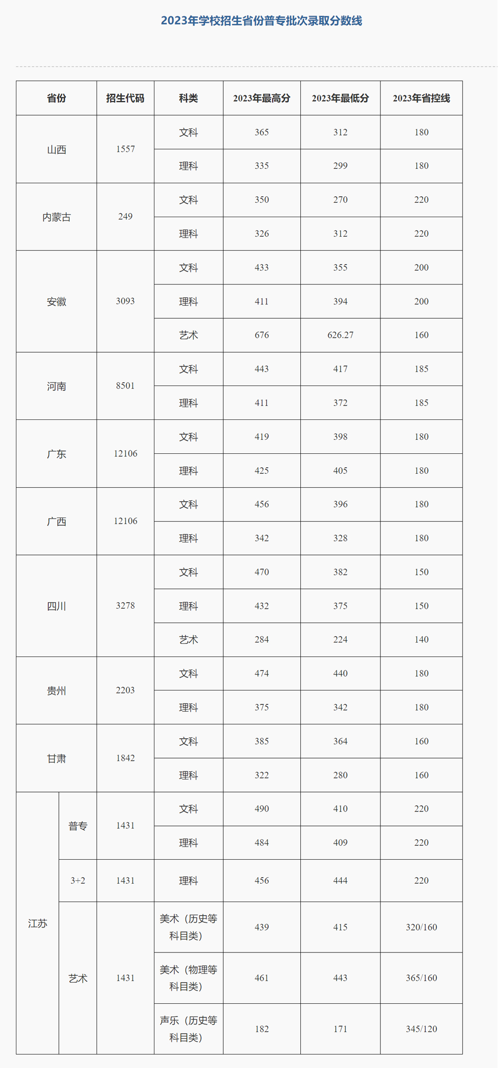 泰州職業技術學院2023年招生省份普專批次錄取分數線.jpg