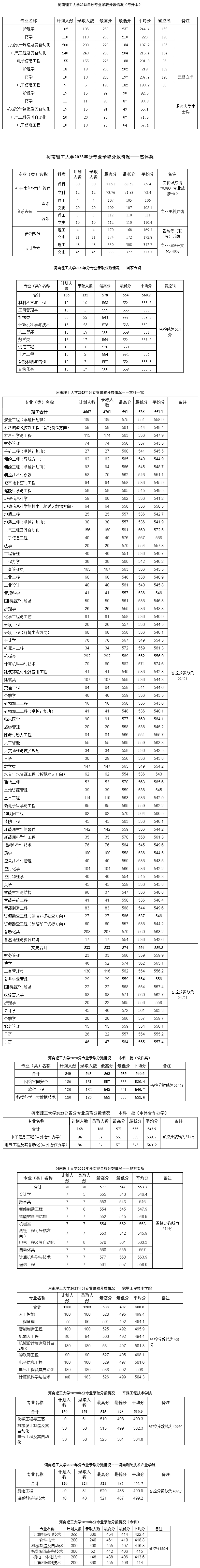 河南理工大學2023年錄取分數線（河南）.jpg