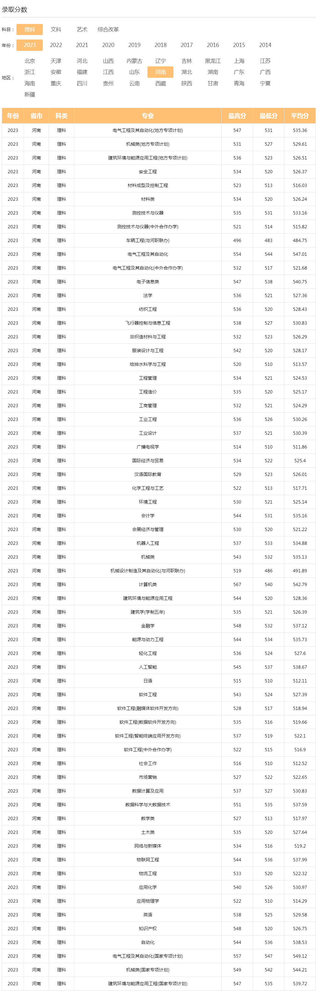 中原工學院2023年錄取分數線（河南）.jpg