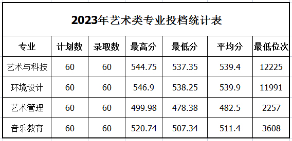 山東管理學院2023年錄取情況統計表——山東省本科（藝術類）.jpg