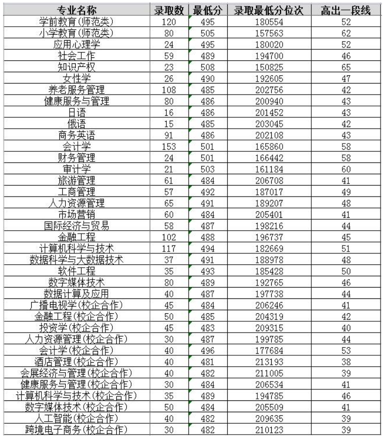 山東女子學院2023年山東省普通類常規批第一次志愿錄取情況.jpg