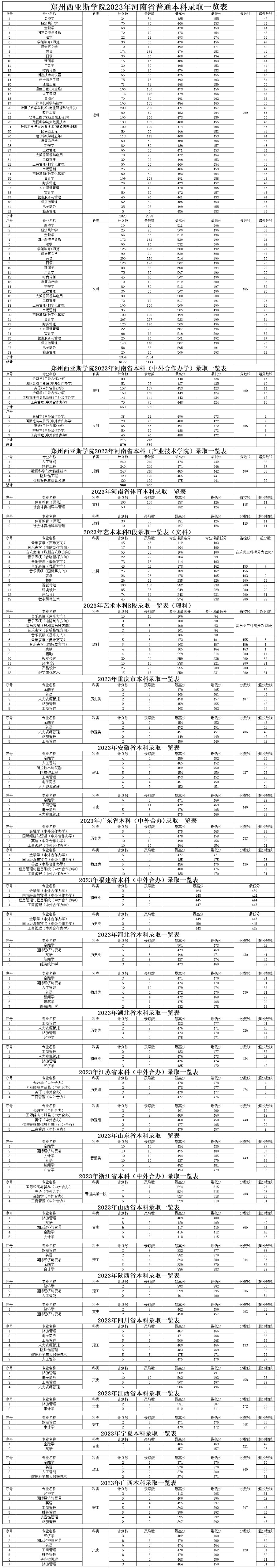 鄭州西亞斯學院2023年招生情況一覽表-鄭州西亞斯學院招生辦公室.jpg