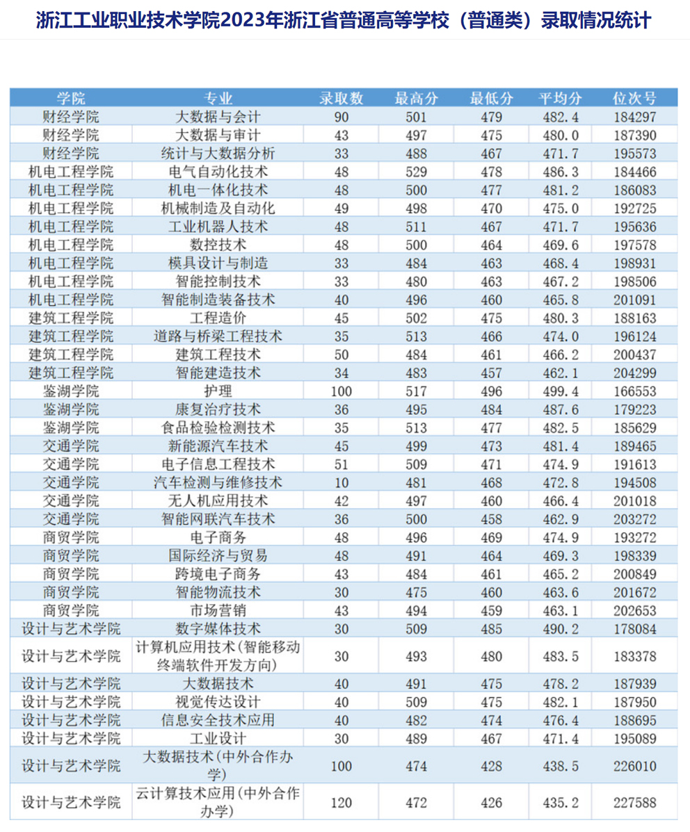 浙江工業職業技術學院2023年錄取情況統計.jpg