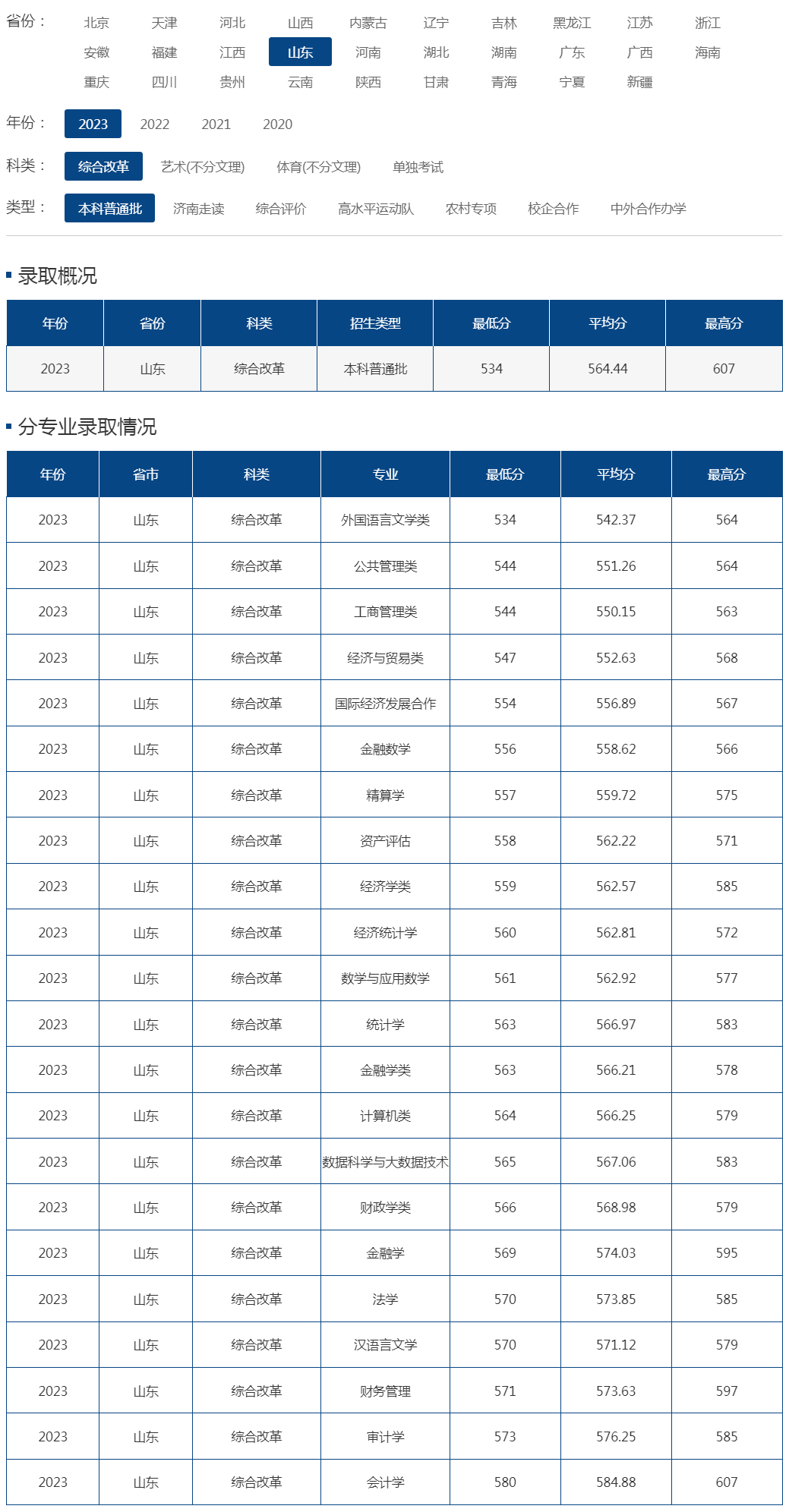 山東財經大學2023年錄取分數線（綜合改革 普通本科批）.jpg