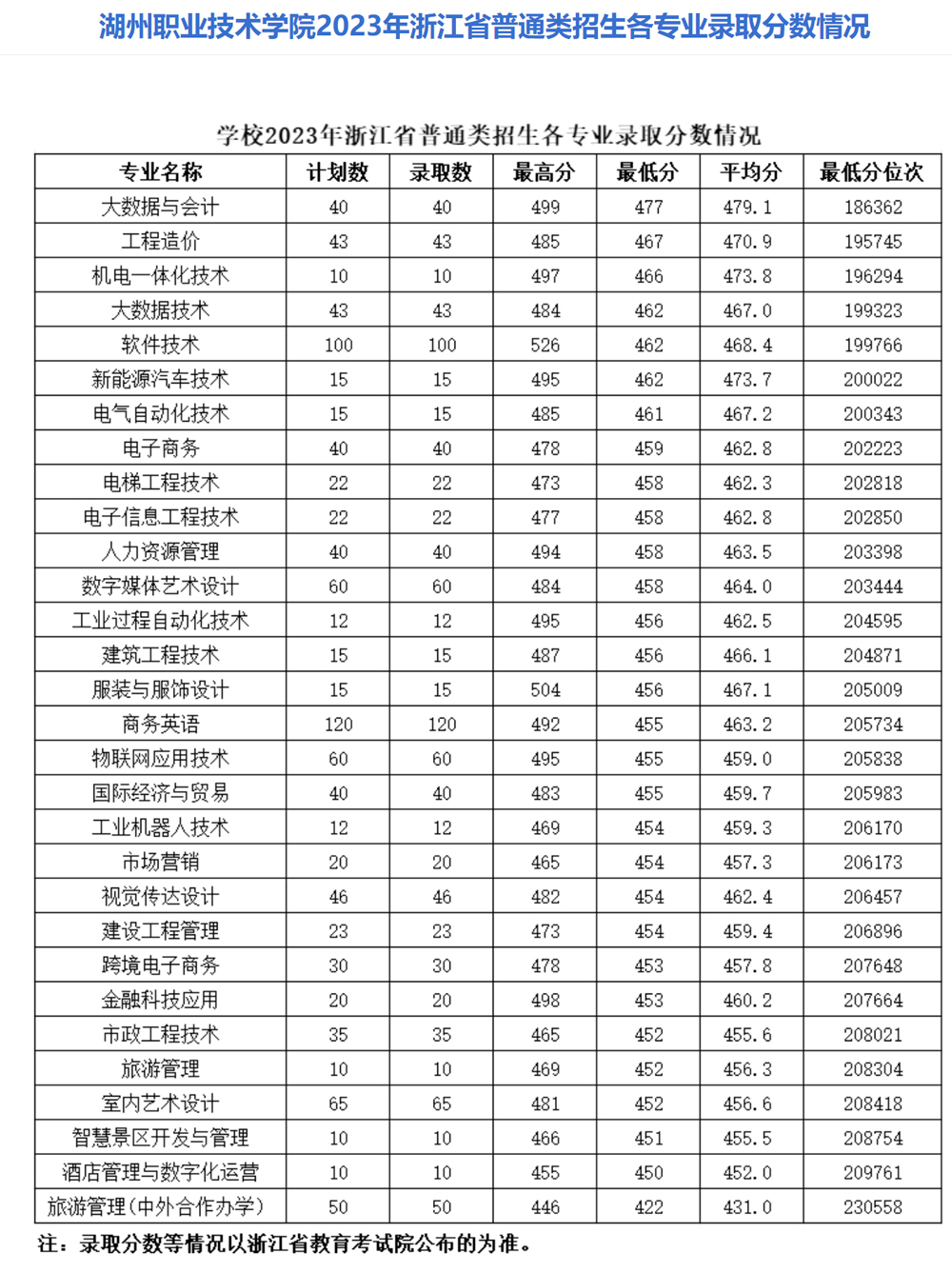 湖州職業技術學院2023年錄取分數情況.jpg