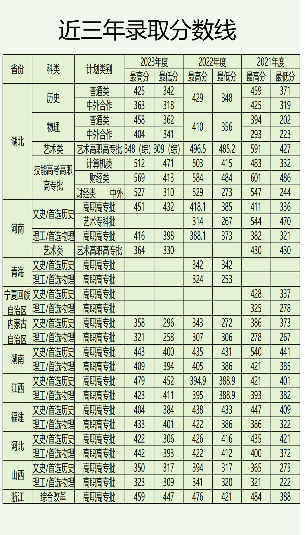 湖北財稅職業學院2021年——203年錄取分數線.jpg