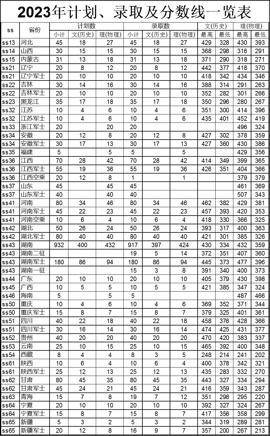 張家界航空工業職業技術學院2023年高考計劃、錄取及分數線一覽表.jpg