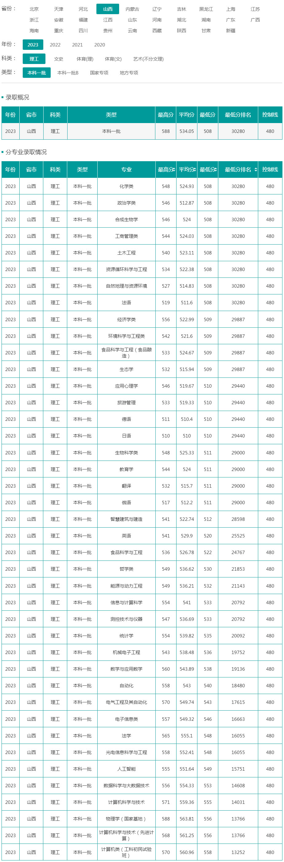 山西大學2023年錄取分數線（山西 理工 本科一批）.jpg