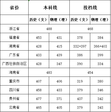 湖南環境生物職業技術學院2023年在各省高考錄取分數線匯總表.jpg