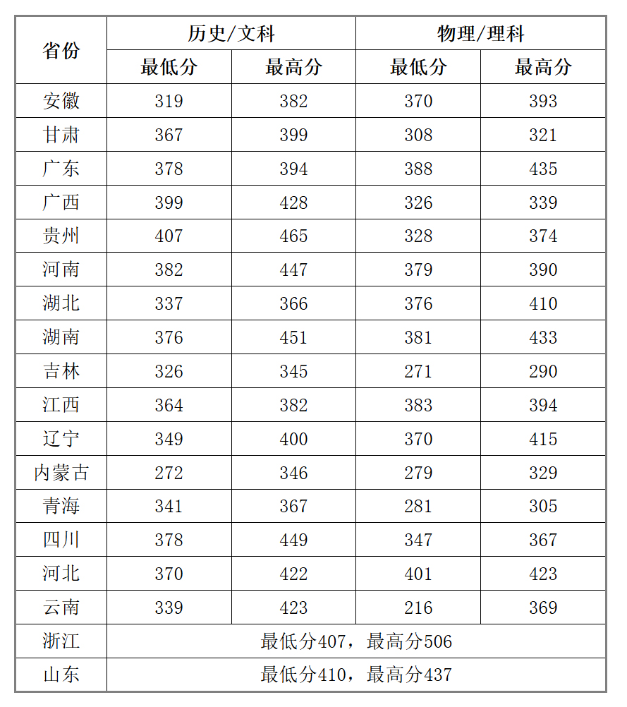 湖南水利水電職業技術學院2023年各省錄取分數線.jpg