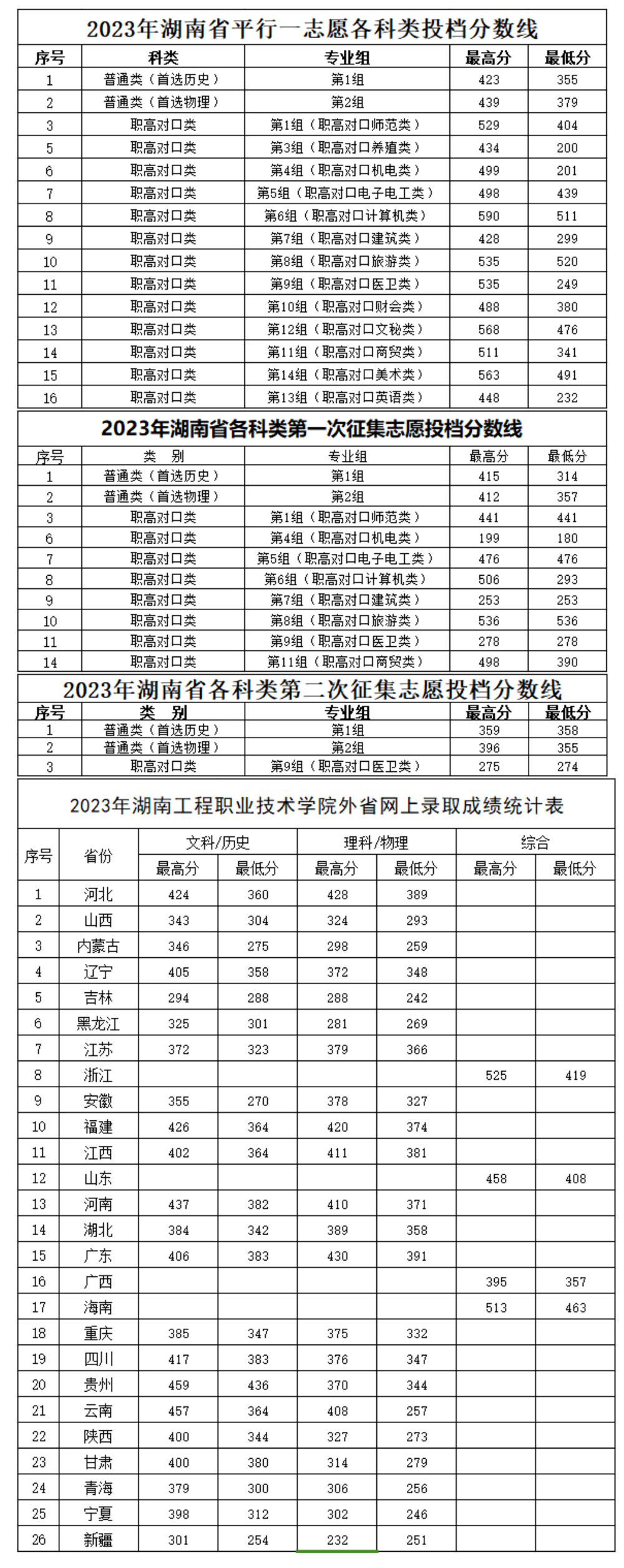 湖南工程職業技術學院2023年錄取分數線.jpg