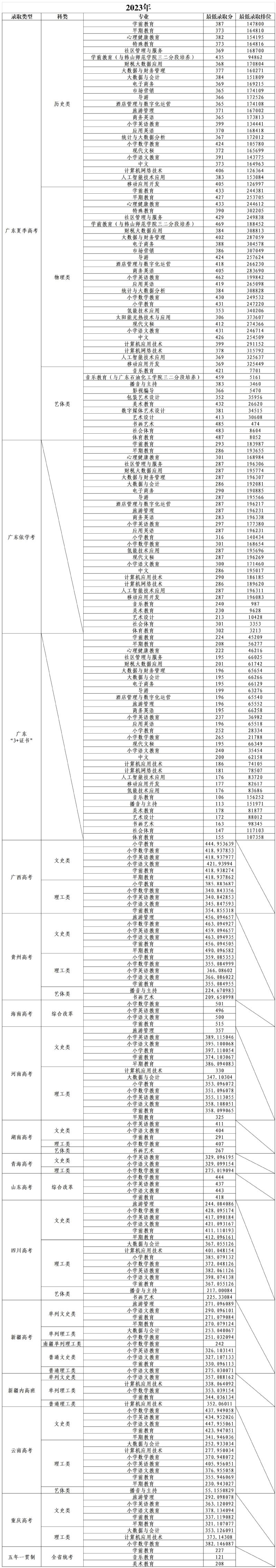 廣東茂名幼兒師范?？茖W校2016-2023年各類別各專業招生錄取分數線及最低錄取排位參考.jpg