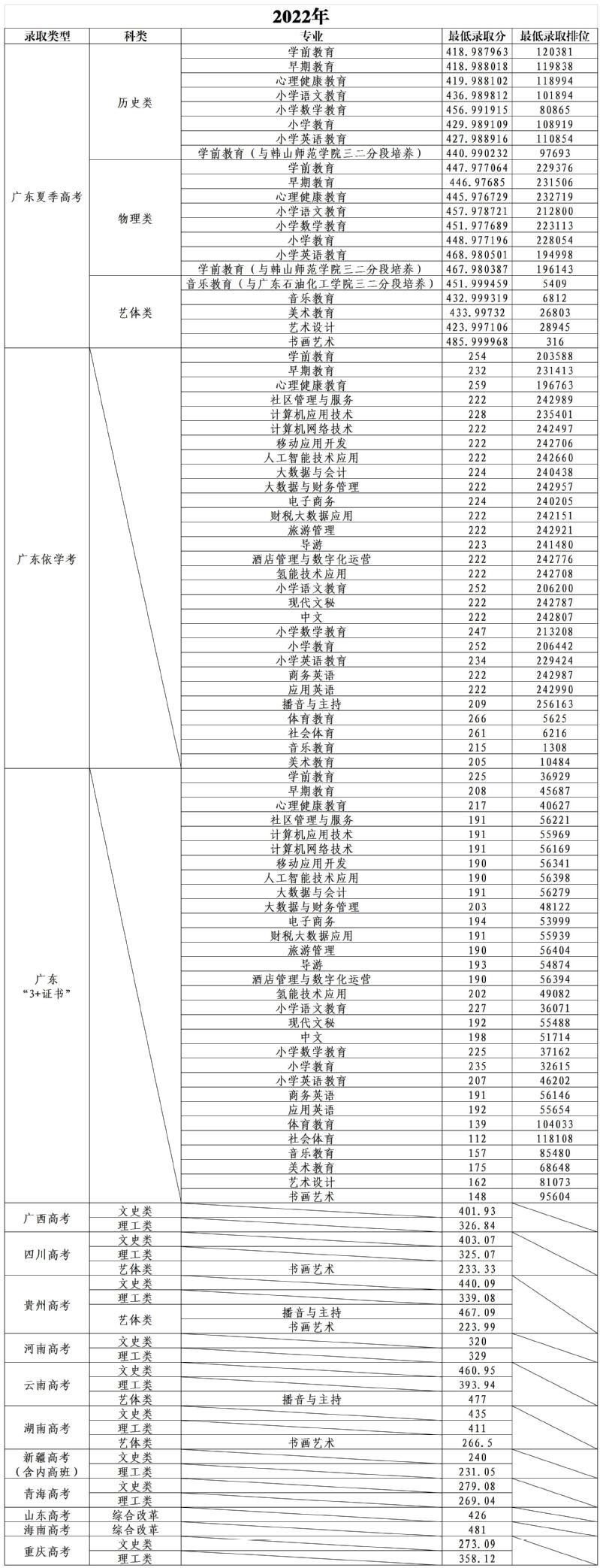 廣東茂名幼兒師范?？茖W校2016-2023年各類別各專業招生錄取分數線及最低錄取排位參考1.jpg