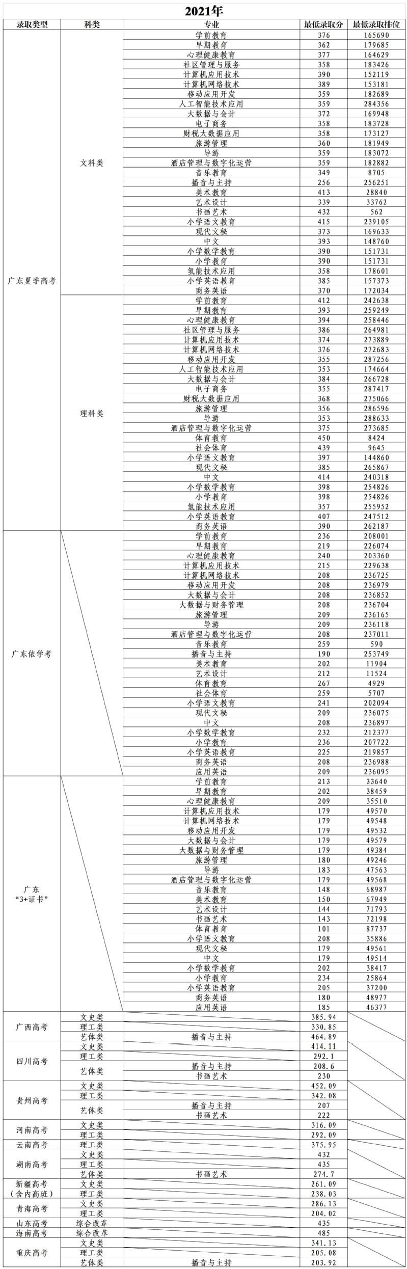 廣東茂名幼兒師范?？茖W校2016-2023年各類別各專業招生錄取分數線及最低錄取排位參考2.jpg