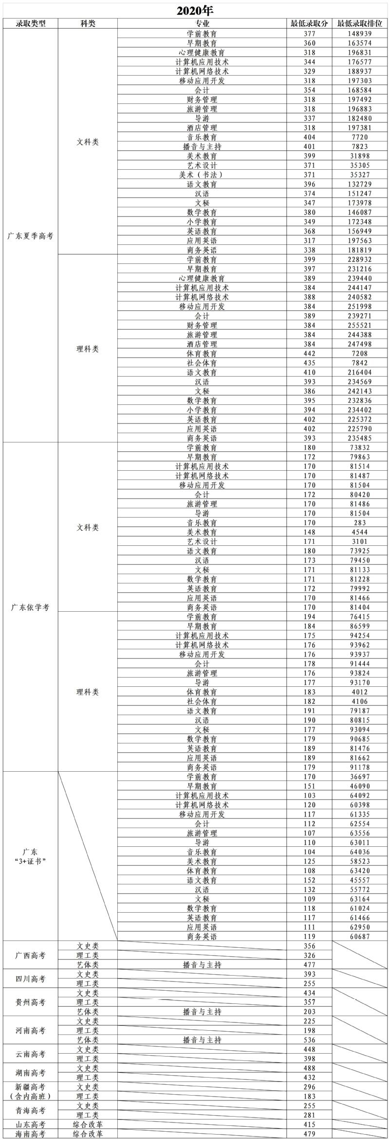 廣東茂名幼兒師范?？茖W校2016-2023年各類別各專業招生錄取分數線及最低錄取排位參考3.jpg