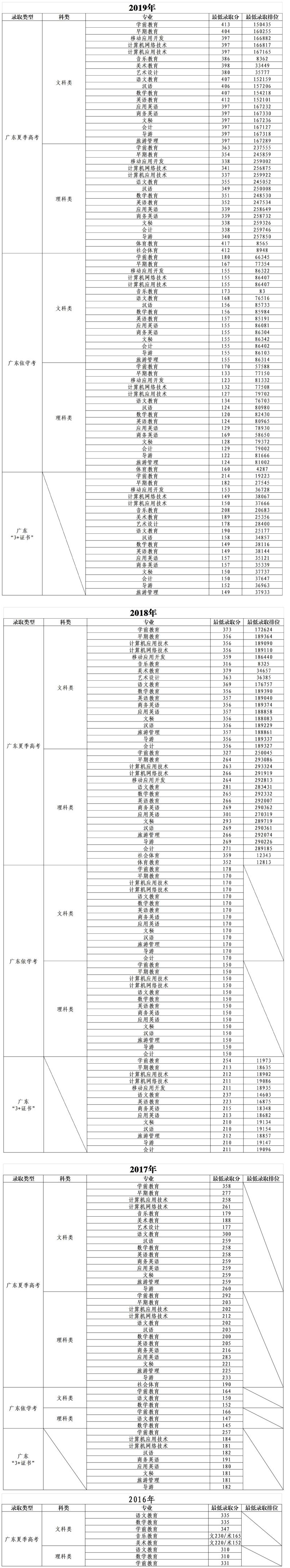 廣東茂名幼兒師范?？茖W校2016-2023年各類別各專業招生錄取分數線及最低錄取排位參考4.jpg