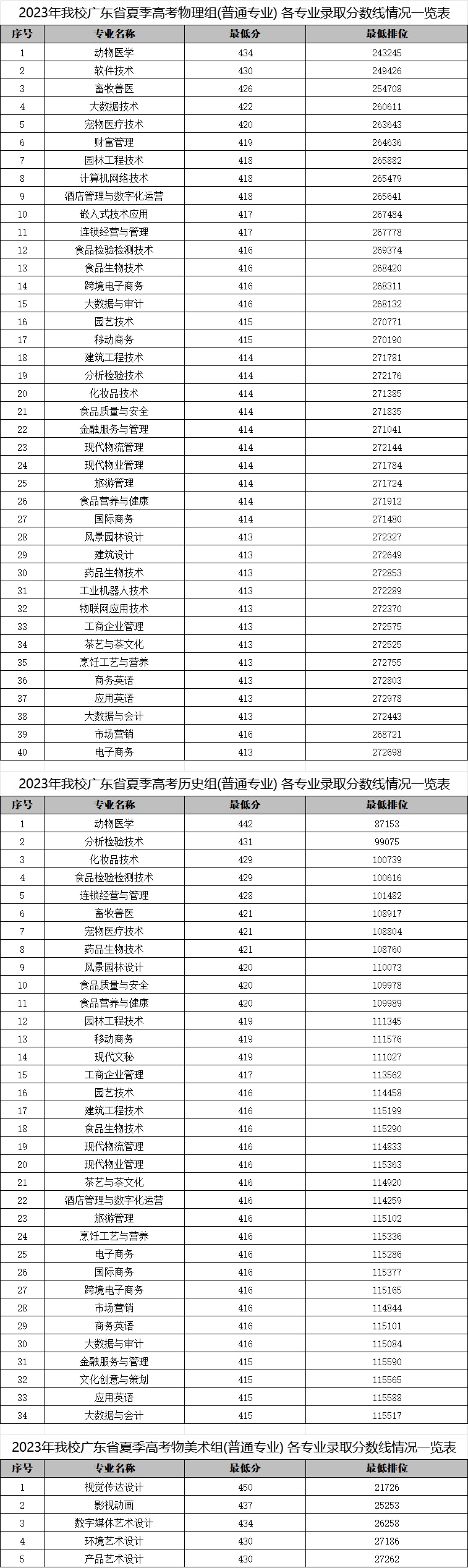 廣東科貿職業學院2023年錄取分數線.jpg