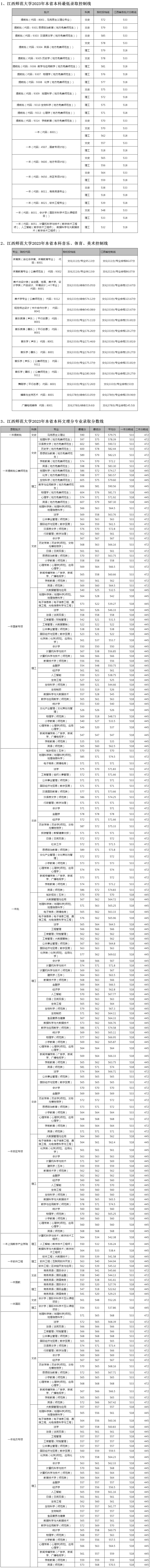 江西師范大學2023年江西省各層次新生錄取控制分數線.jpg