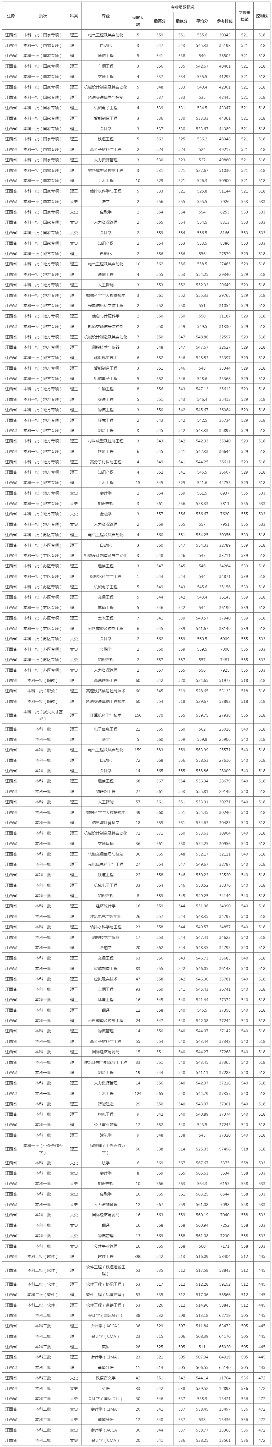 華東交通大學2023年本科各專業錄取分數線（江西）.jpg