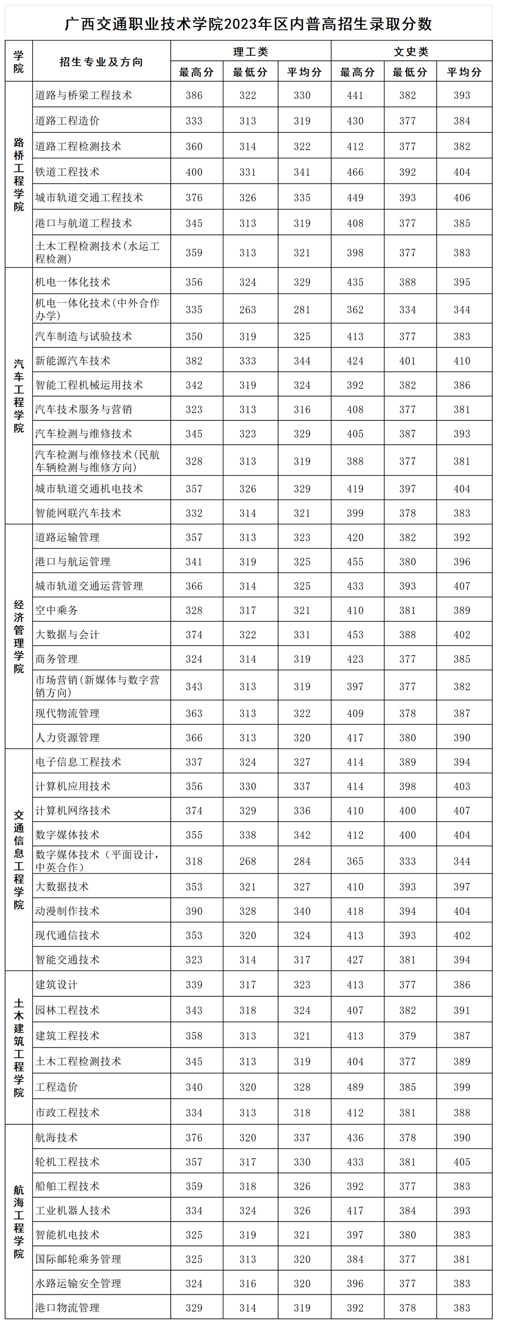 廣西交通職業技術學院2023年區內普高招生錄取分數.jpg