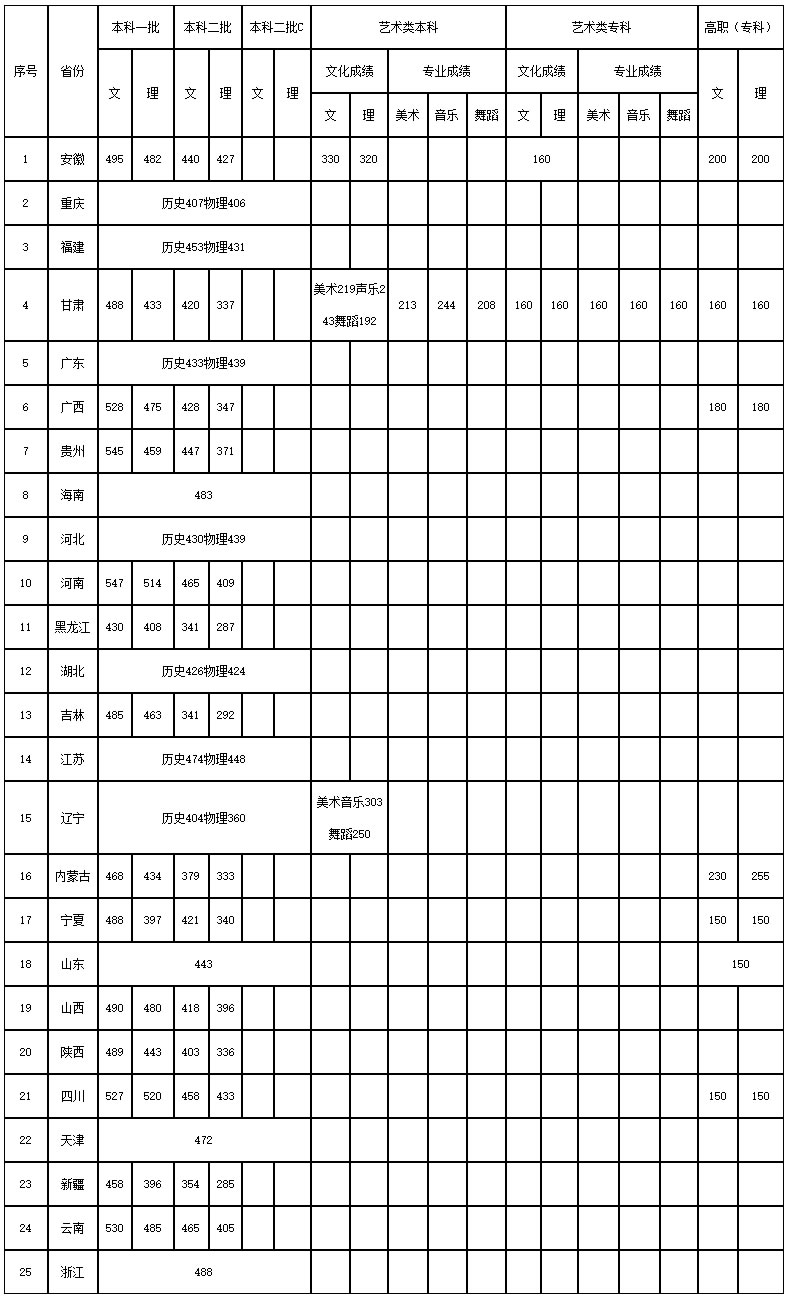 2023年我校在各省份各批次填報志愿資格線_錄取控制分數線-煙臺南山學院招生信息網.jpg