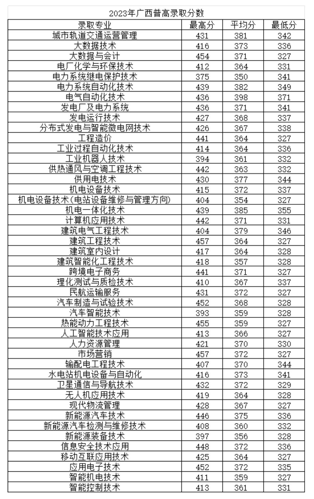 廣西電力職業技術學院2023年廣西普高各專業錄取分數線.jpg