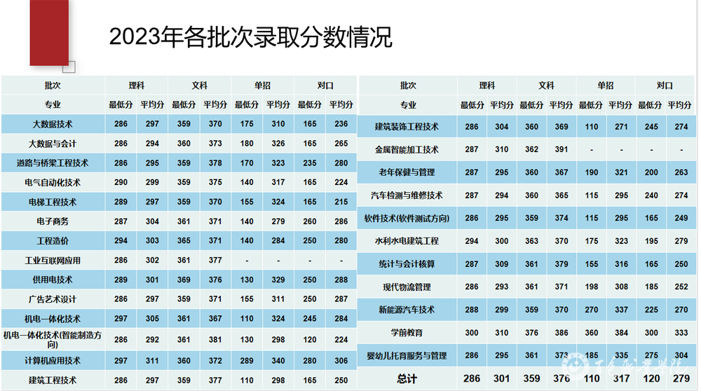 百色職業學院2023年各批次錄取分數情況.jpg