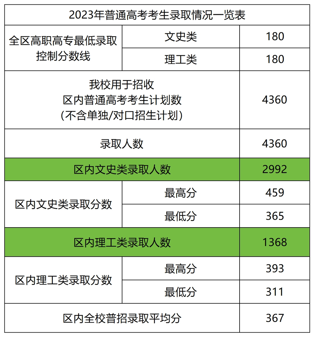 廣西工商職業技術學院2023年普招錄取情況表.jpg