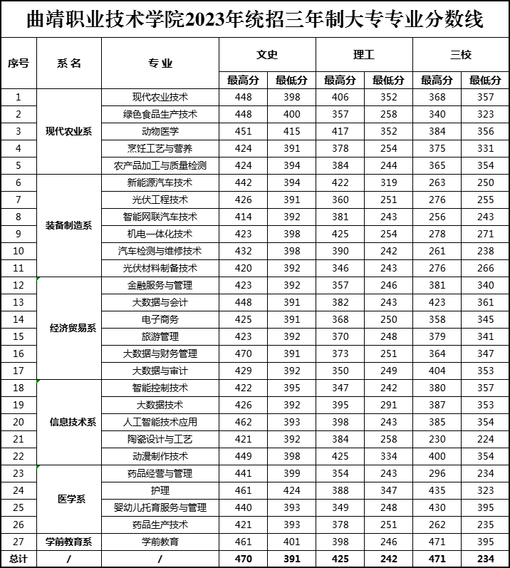 曲靖職業技術學院2023年統招三年制大專專業分數線.jpg