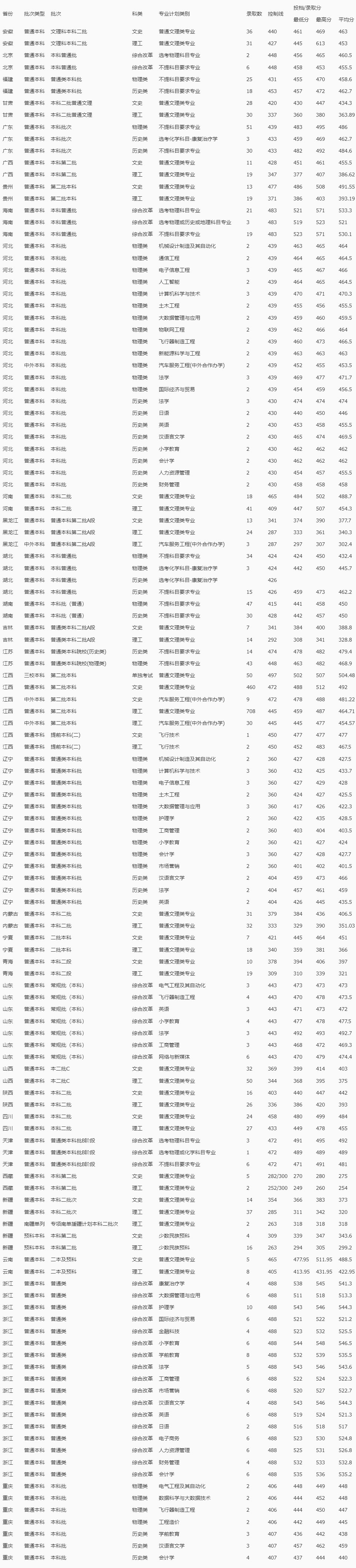 2023年本科普通類分批次、分科類錄取人數和錄取最低分 - 填報指導 - 南昌理工學院招生信息網.jpg