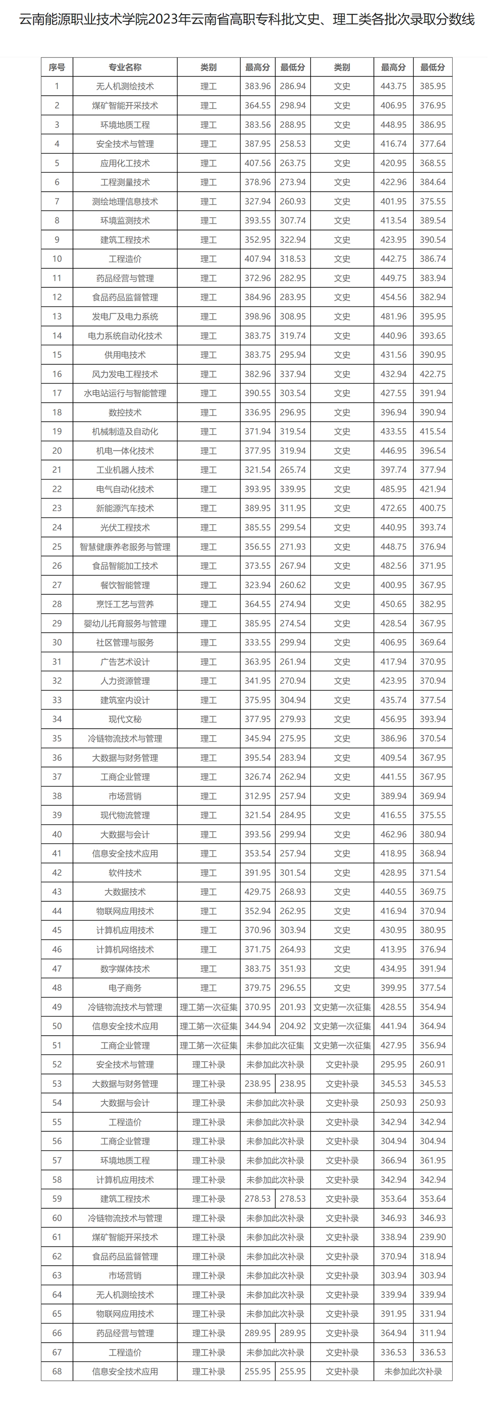 云南能源職業技術學院2023年云南省高職?？婆氖?、理工類各批次錄取分數線.jpg