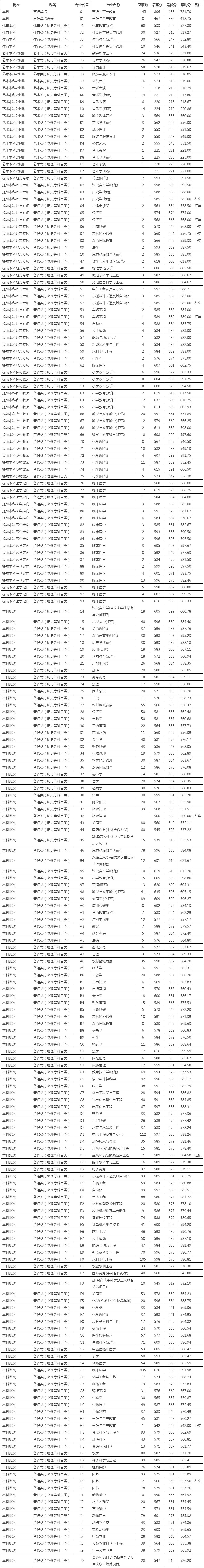 揚州大學2023年江蘇省各批次錄取信息.jpg