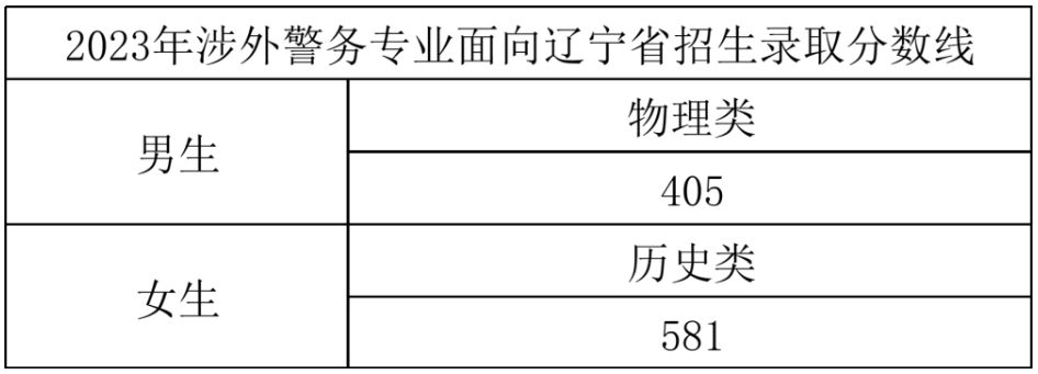 浙江警察學院2023年涉外警務專業面向遼寧省招生錄取分數線.jpg