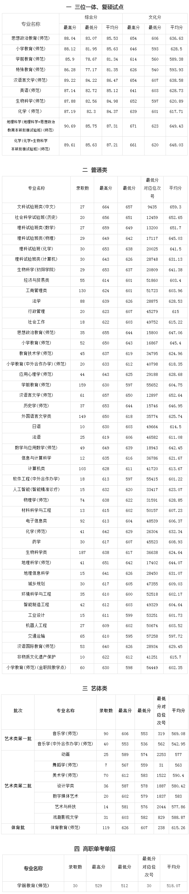 浙江師范大學2023年浙江省錄取情況一覽表.jpg