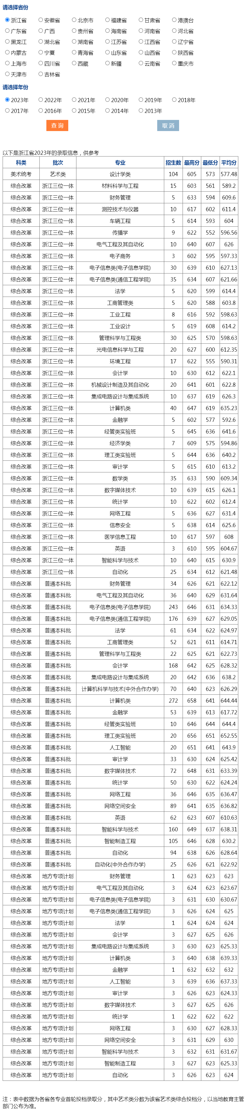 杭州電子科技大學2023年錄取分數線（浙江）.jpg