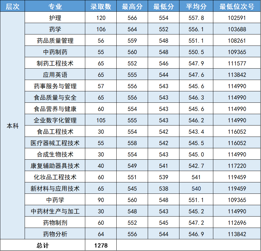 浙江藥科職業大學2023年浙江省普通類錄取情況.jpg