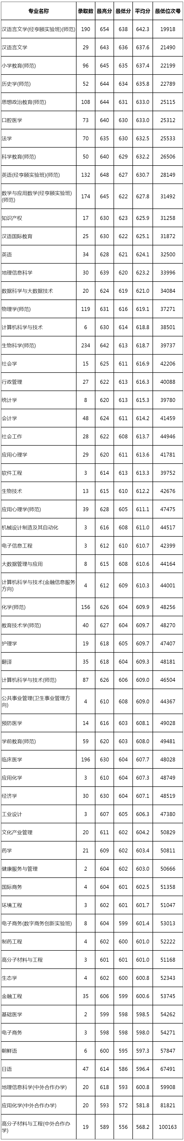 杭州師范大學2023年浙江省普通類一段首輪投檔情況.jpg