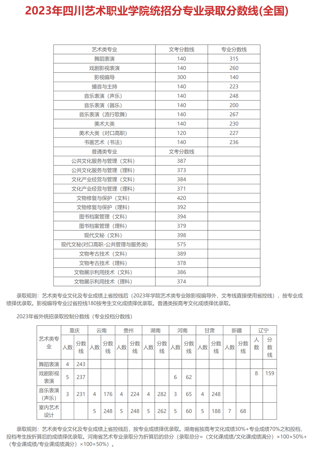 四川藝術職業學院2023年統招分專業錄取分數線(全國).jpg