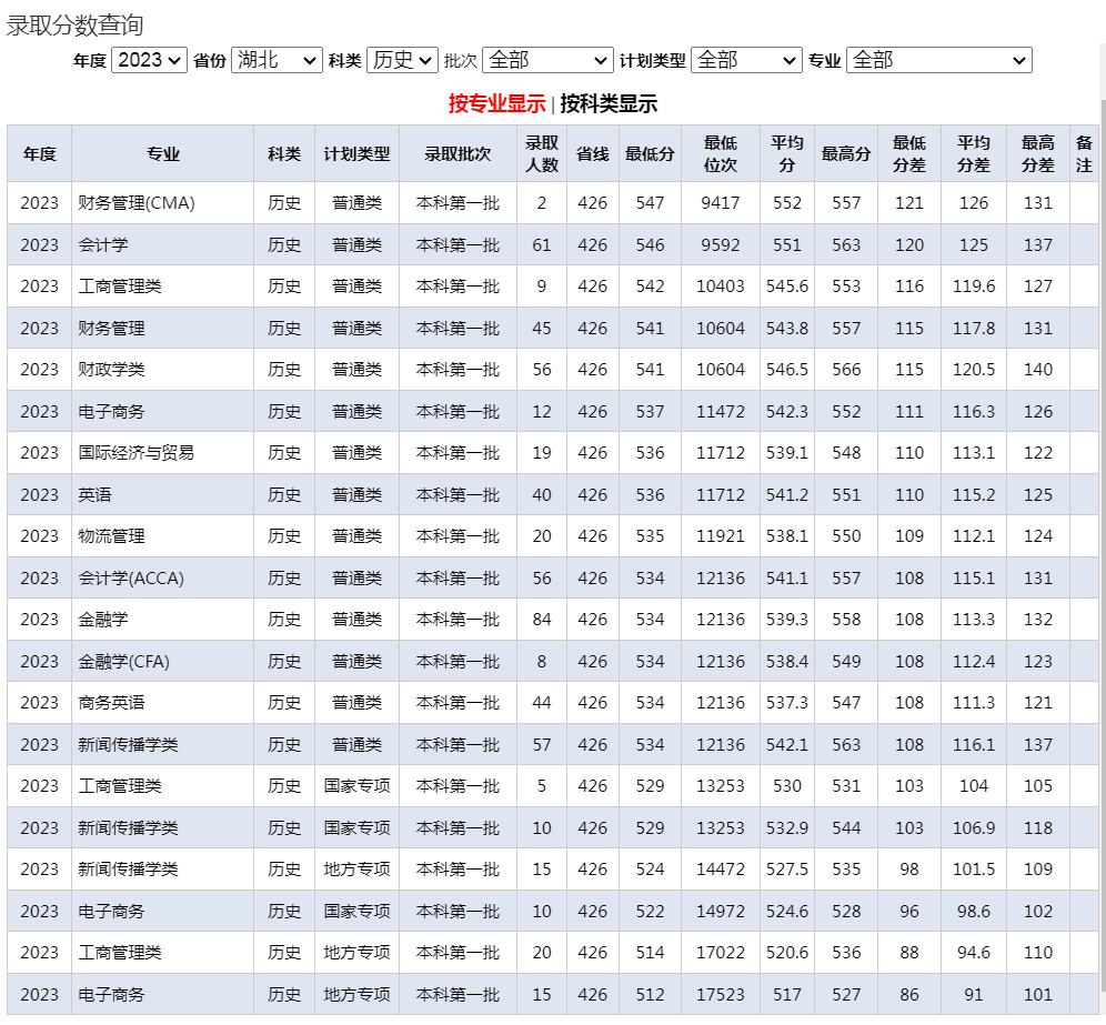 武漢紡織大學2023年錄取分數線（湖北 歷史類）.jpg