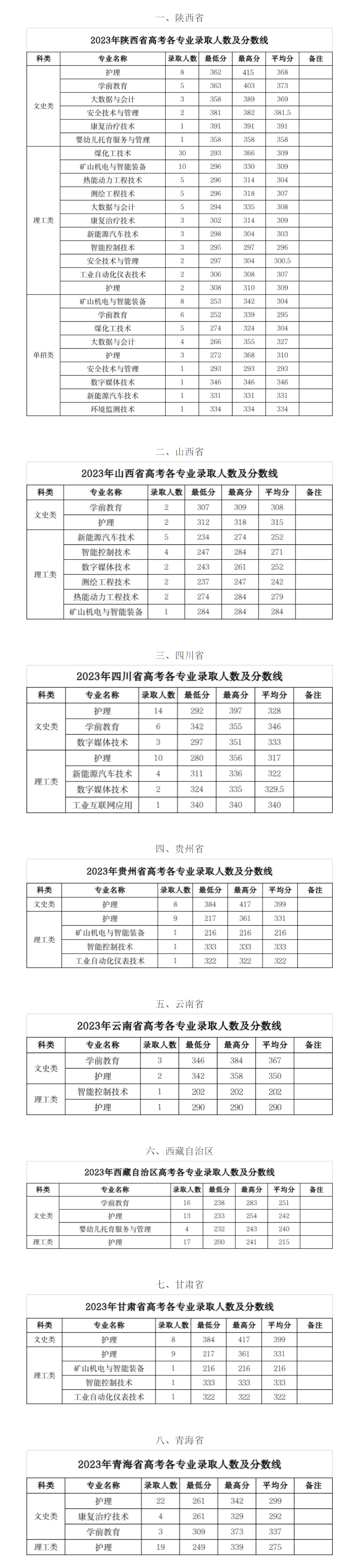 神木職業技術學院2023年高考各省份專業錄取人數及分數線.jpg