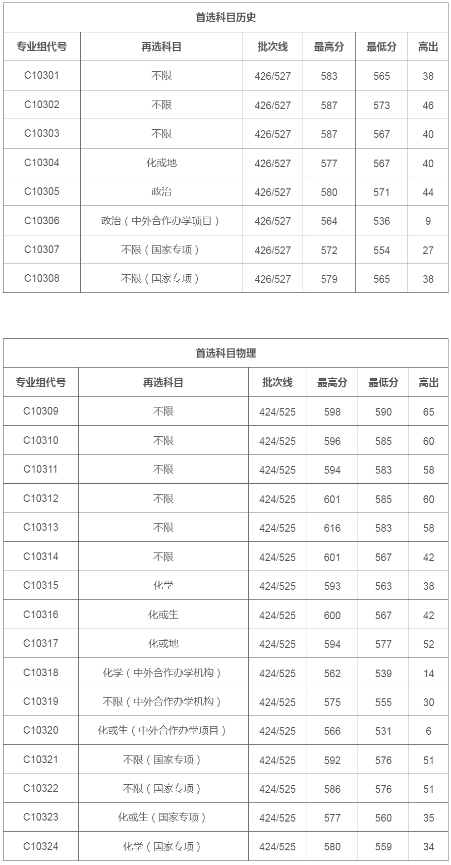 湖北大學2023年湖北省普通本科錄取分數統計.jpg